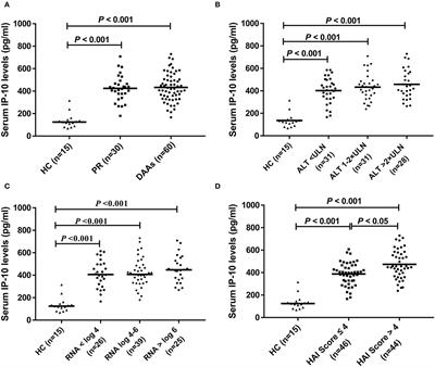 IP-10 Interferes With the Antiviral Response of Direct-Acting Antiviral Agents for Hepatitis C Virus Infection